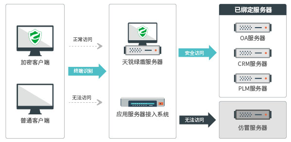 應用服務器安全接入，數(shù)據(jù)文件加密安全，數(shù)據(jù)防泄密